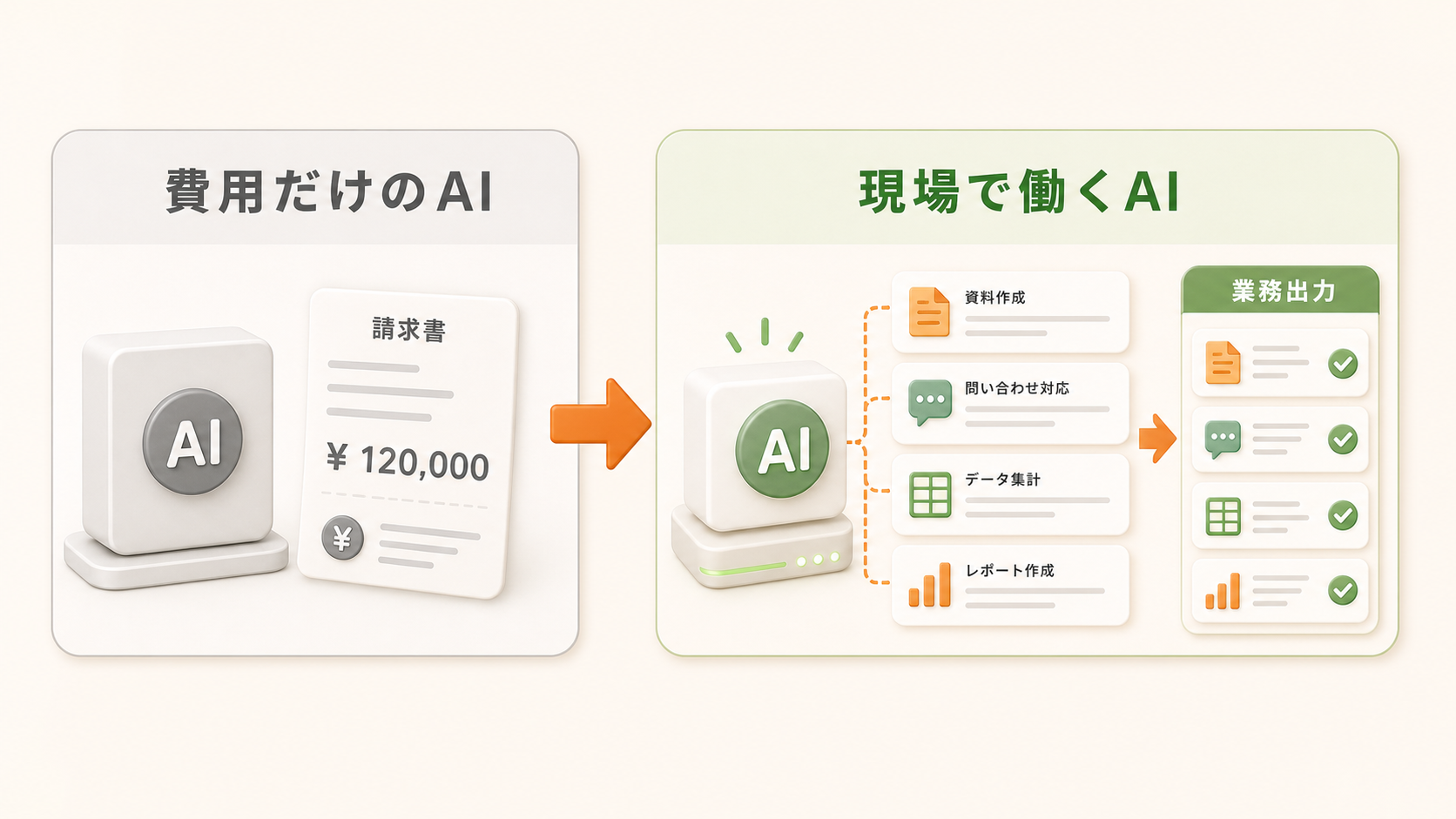 費用だけのAIから現場で働くAIへ変わる前後比較