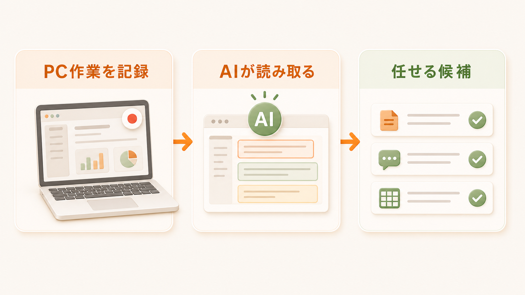 PC作業の記録、AIの読み取り、任せる候補の3ステップ