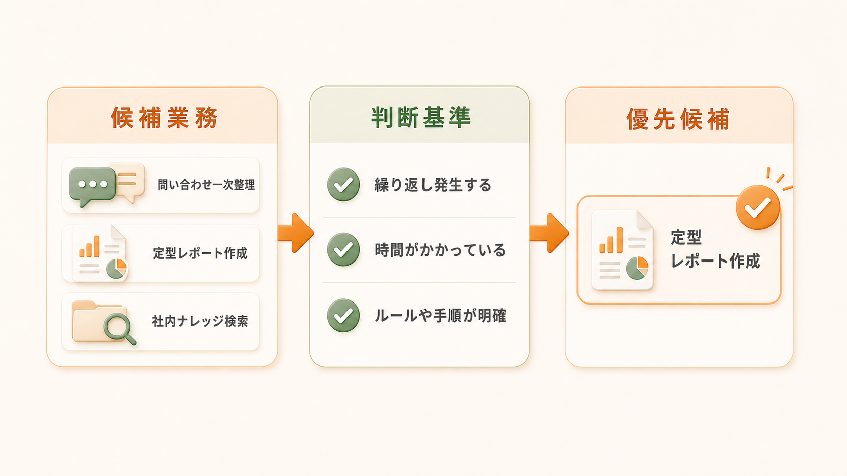 割に合う反復業務だけを選んで投資判断しやすくする